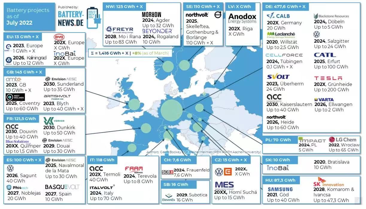 Global regional energy storage projects in 2022-2025